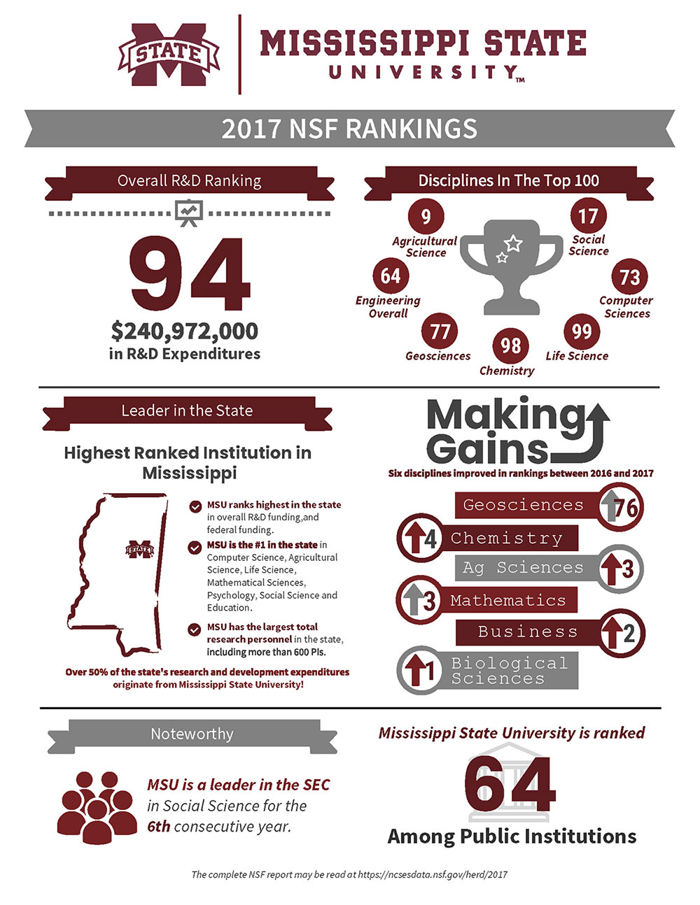 MSU remains highestranked research university in Mississippi