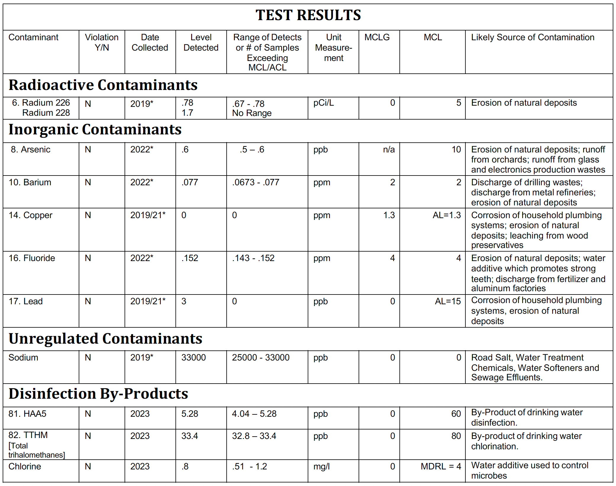 2023 Test Results